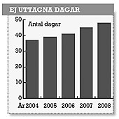 Diagram över antal frysta dagar från 2004 - 2008, visar att antal frysta dagar per barn. stigit för varje år