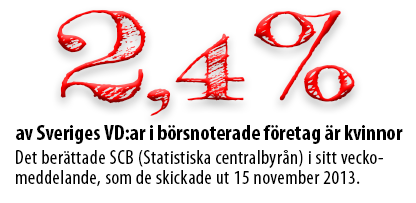 2,4 % av Sveriges VD:ar i börsnoterade företag är kvinnor  Det berättade SCB (Statistiska centralbyrån) i sitt veckomeddelande, som de skickade ut 15 november 2013.